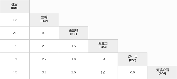 ROKKO LINER运行公里数
